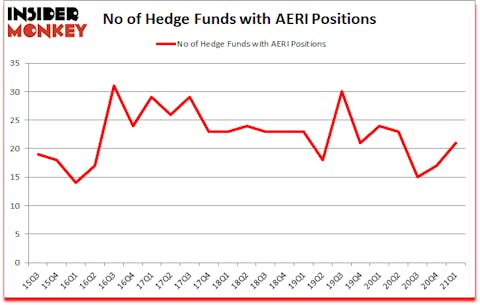 Is AERI A Good Stock To Buy?