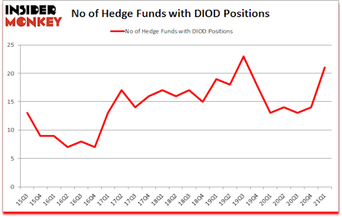 Is DIOD A Good Stock To Buy?