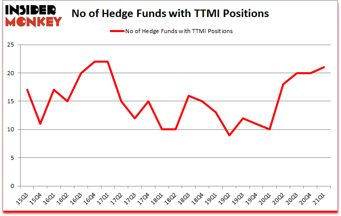 Is TTMI A Good Stock To Buy?