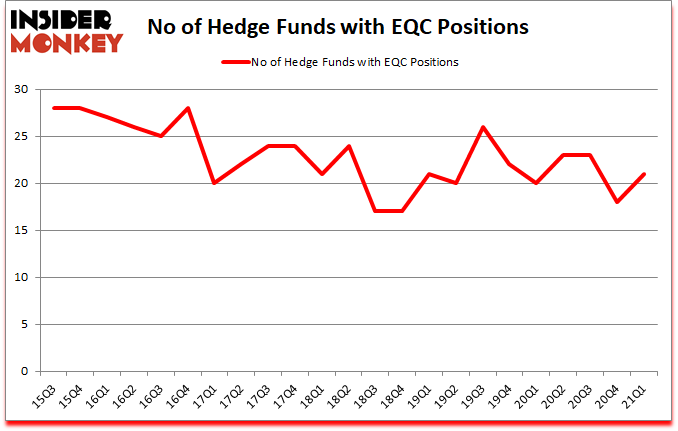Is EQC A Good Stock To Buy?