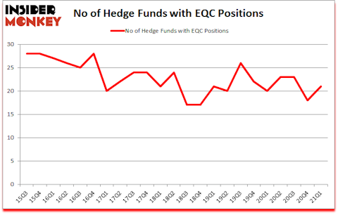 Is EQC A Good Stock To Buy?