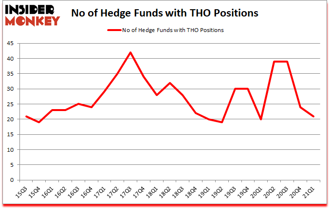 Is THO A Good Stock To Buy?