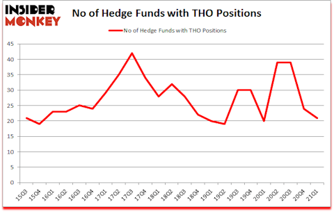 Is THO A Good Stock To Buy?