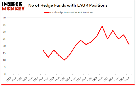 Is LAUR A Good Stock To Buy?