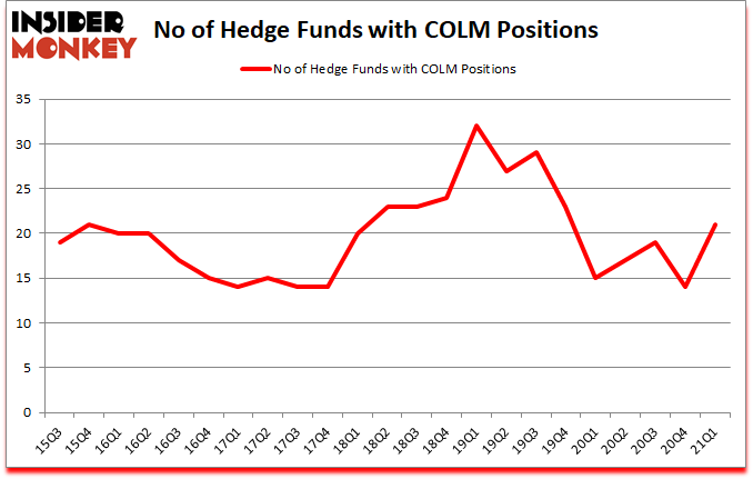 Is COLM A Good Stock To Buy?