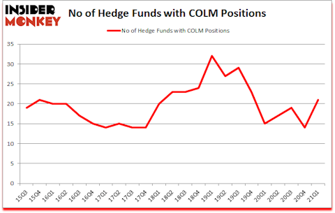 Is COLM A Good Stock To Buy?