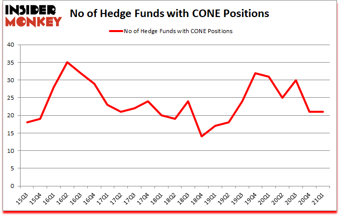 Is CONE A Good Stock To Buy?