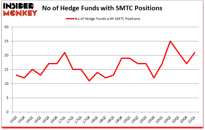Is SMTC A Good Stock To Buy?