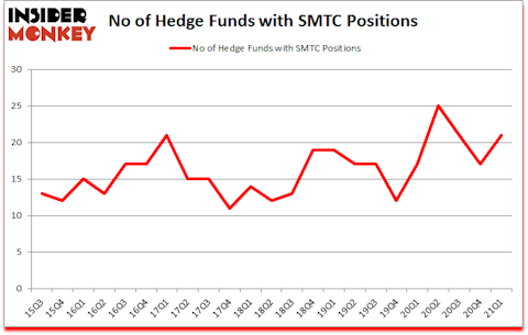 Is SMTC A Good Stock To Buy?