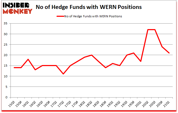 Is WERN A Good Stock To Buy?