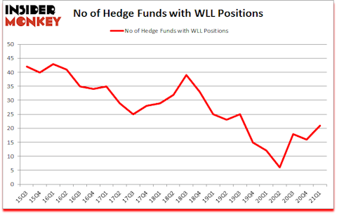 Is WLL A Good Stock To Buy?