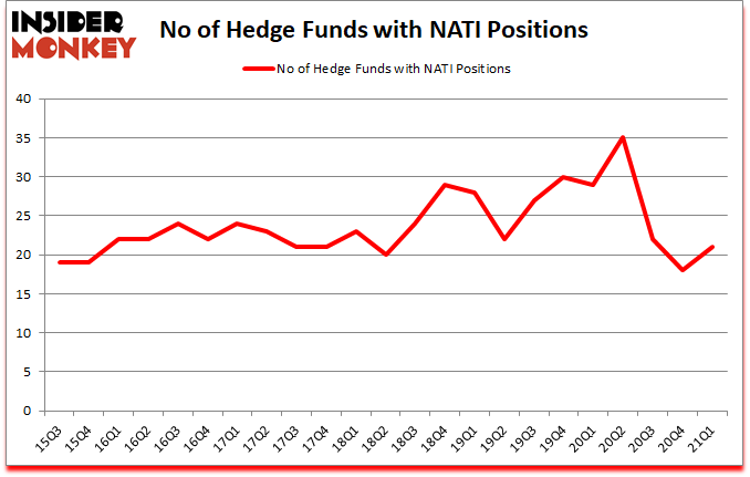 Is NATI A Good Stock To Buy?