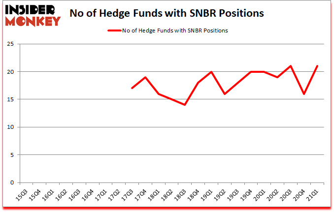 Is SNBR A Good Stock To Buy?