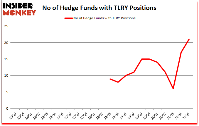 Is TLRY A Good Stock To Buy?