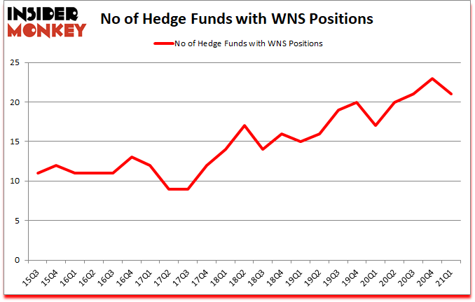 Is WNS A Good Stock To Buy?