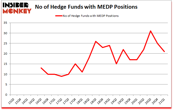 Is MEDP A Good Stock To Buy?