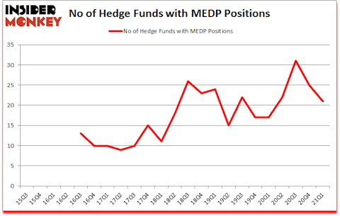Is MEDP A Good Stock To Buy?