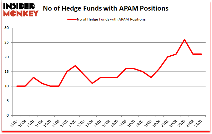 Is APAM A Good Stock To Buy?