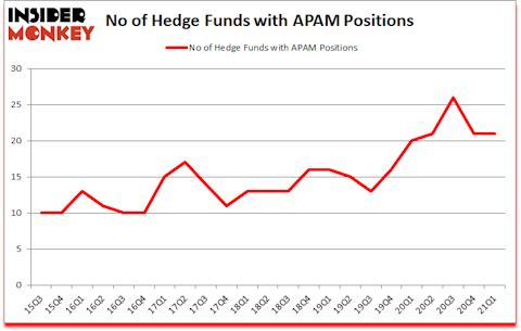 Is APAM A Good Stock To Buy?