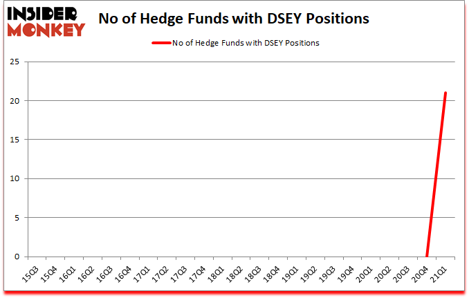Is DSEY A Good Stock To Buy?