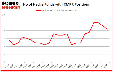 Is CMPR A Good Stock To Buy?