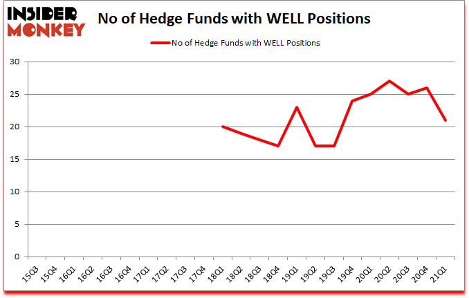 Is WELL A Good Stock To Buy?