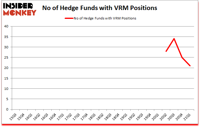 Is VRM A Good Stock To Buy?