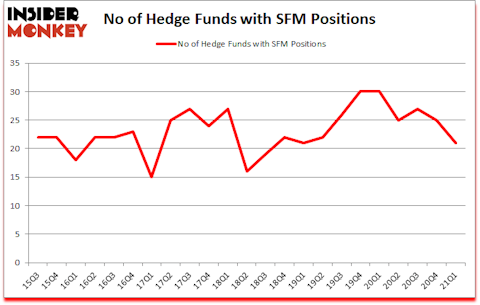 Is SFM A Good Stock To Buy?
