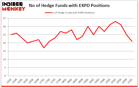 Is EXPD A Good Stock To Buy?
