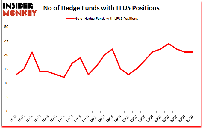 Is LFUS A Good Stock To Buy?
