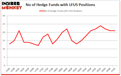 Is LFUS A Good Stock To Buy?
