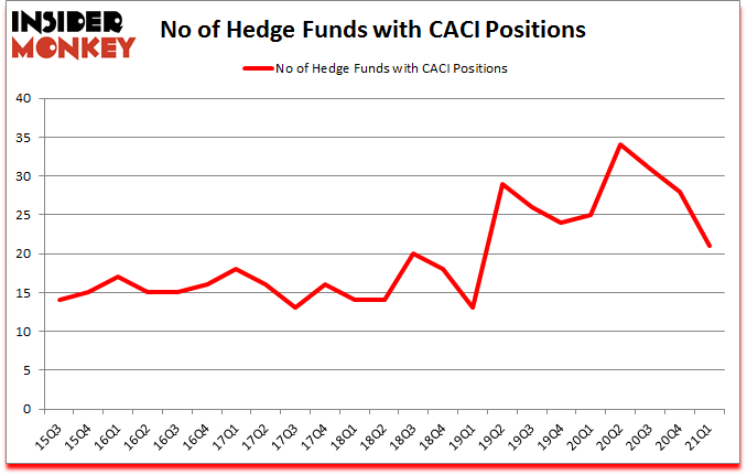 Is CACI A Good Stock To Buy?
