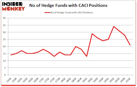 Is CACI A Good Stock To Buy?