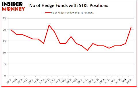 Is STKL A Good Stock To Buy?