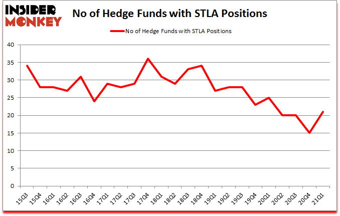 Is STLA A Good Stock To Buy?