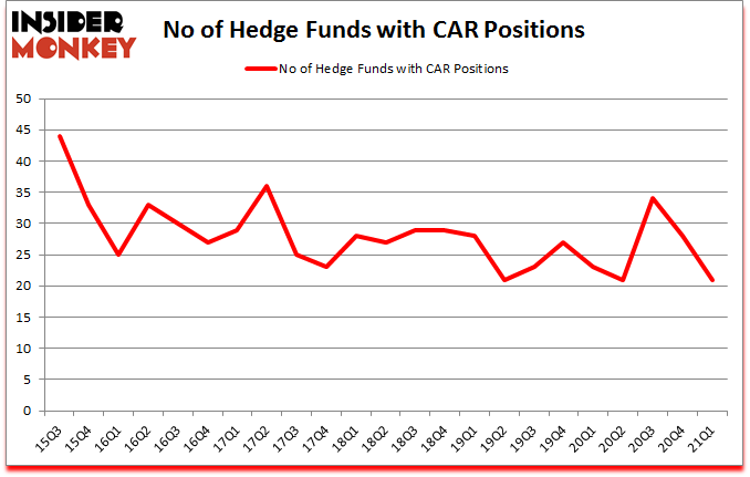 Is CAR A Good Stock To Buy?