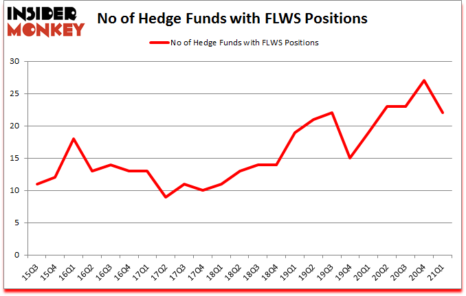 Is FLWS A Good Stock To Buy?