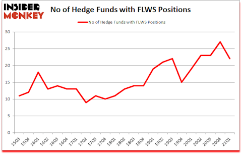 Is FLWS A Good Stock To Buy?