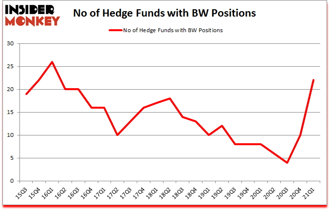 Is BW A Good Stock To Buy?
