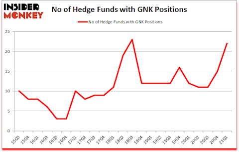 Is GNK A Good Stock To Buy?