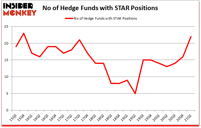 Is STAR A Good Stock To Buy?