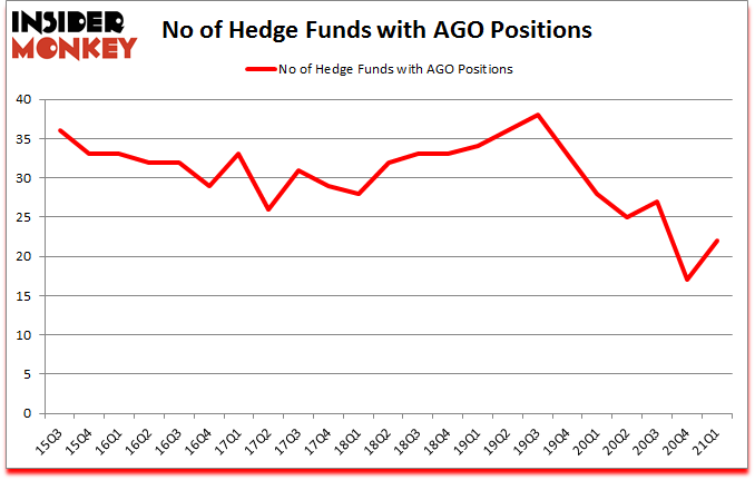 Is AGO A Good Stock To Buy?