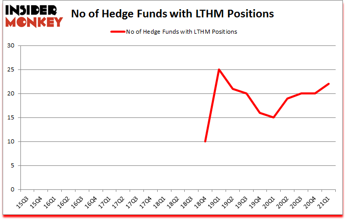 Is LTHM A Good Stock To Buy?
