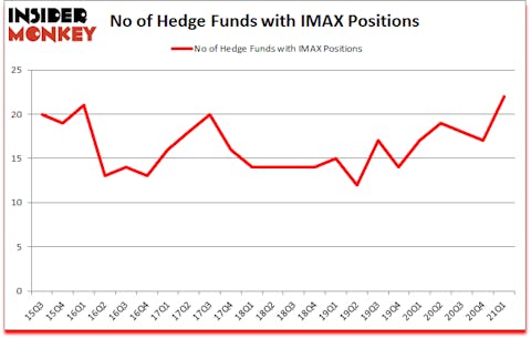 Is IMAX A Good Stock To Buy?