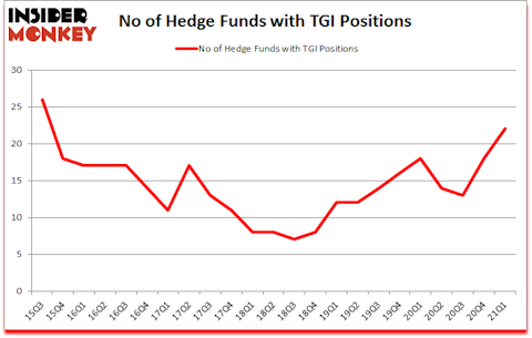 Is TGI A Good Stock To Buy?