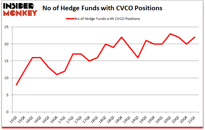 Is CVCO A Good Stock To Buy?
