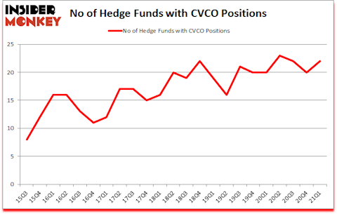 Is CVCO A Good Stock To Buy?