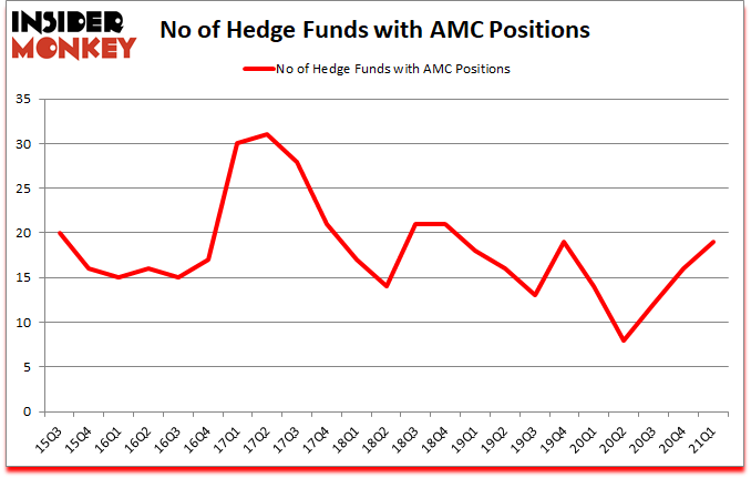 Is AMC A Good Stock To Buy?