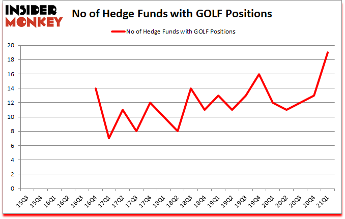 Is GOLF A Good Stock To Buy?