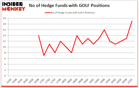 Is GOLF A Good Stock To Buy?